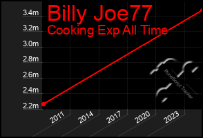 Total Graph of Billy Joe77