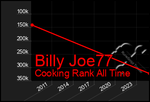 Total Graph of Billy Joe77