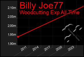 Total Graph of Billy Joe77