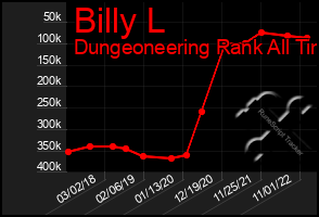 Total Graph of Billy L