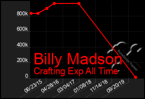 Total Graph of Billy Madson