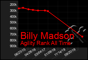 Total Graph of Billy Madson