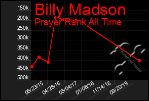 Total Graph of Billy Madson