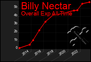Total Graph of Billy Nectar