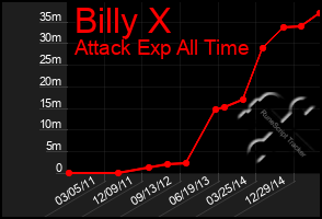 Total Graph of Billy X