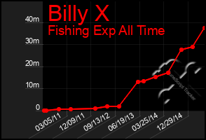 Total Graph of Billy X