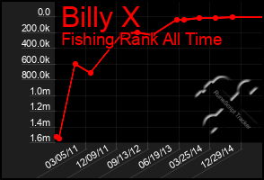 Total Graph of Billy X