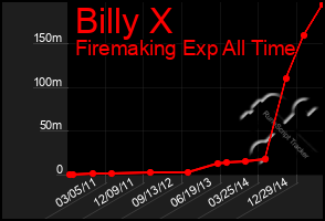 Total Graph of Billy X