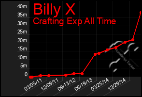 Total Graph of Billy X