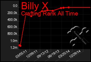 Total Graph of Billy X