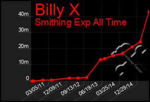 Total Graph of Billy X