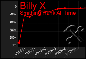 Total Graph of Billy X