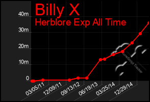 Total Graph of Billy X