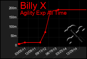 Total Graph of Billy X