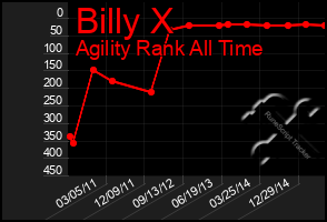 Total Graph of Billy X