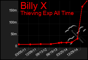 Total Graph of Billy X