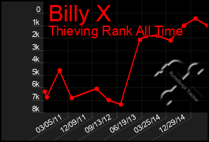 Total Graph of Billy X