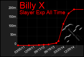 Total Graph of Billy X