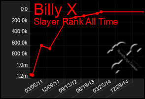 Total Graph of Billy X