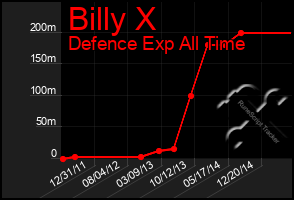 Total Graph of Billy X