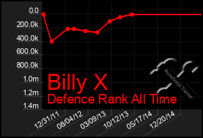 Total Graph of Billy X