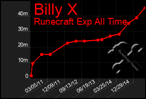 Total Graph of Billy X