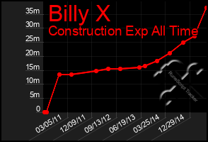 Total Graph of Billy X