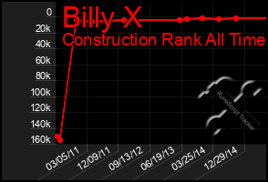 Total Graph of Billy X