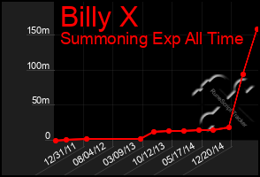 Total Graph of Billy X