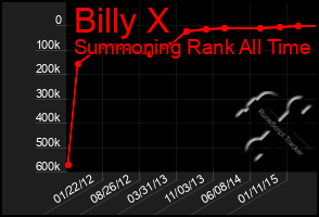 Total Graph of Billy X