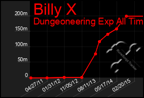 Total Graph of Billy X