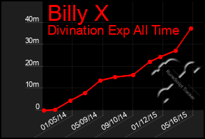 Total Graph of Billy X