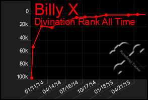 Total Graph of Billy X