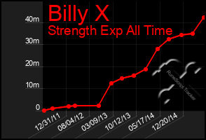 Total Graph of Billy X