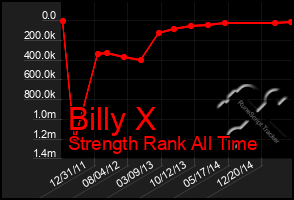 Total Graph of Billy X