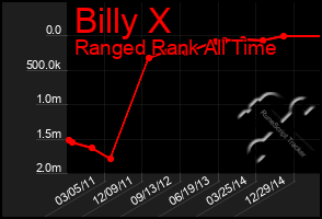 Total Graph of Billy X