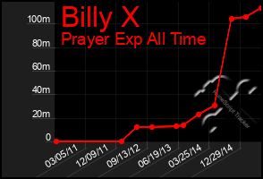 Total Graph of Billy X