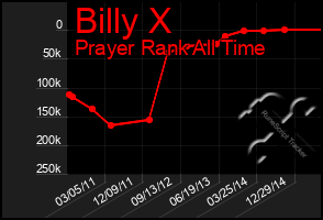 Total Graph of Billy X