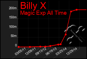 Total Graph of Billy X