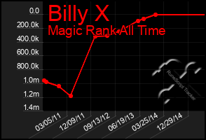 Total Graph of Billy X