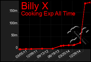 Total Graph of Billy X