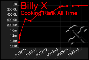 Total Graph of Billy X