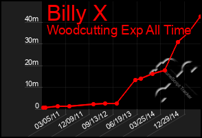 Total Graph of Billy X