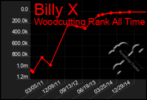 Total Graph of Billy X