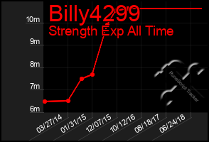 Total Graph of Billy4299