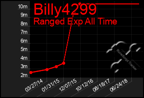 Total Graph of Billy4299