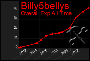 Total Graph of Billy5bellys