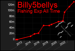 Total Graph of Billy5bellys