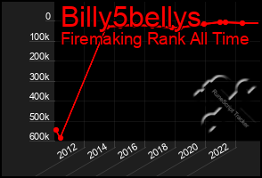 Total Graph of Billy5bellys