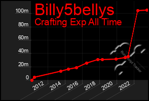 Total Graph of Billy5bellys